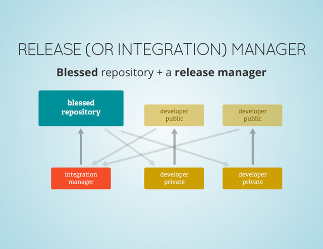 RELEASE (OR INTEGRATION) MANAGER
Blessed repository + a release manager
