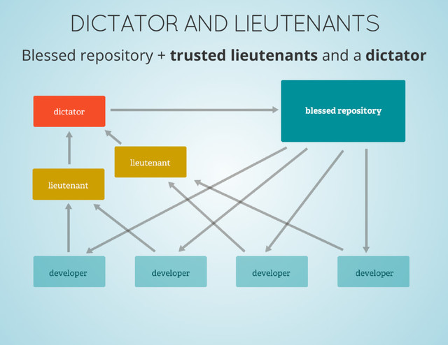 DICTATOR AND LIEUTENANTS
Blessed repository + trusted lieutenants and a dictator
