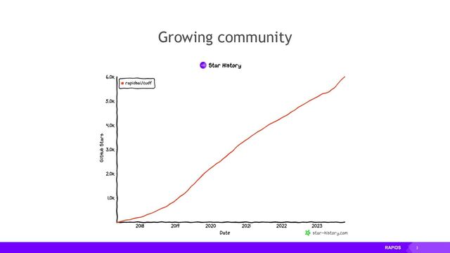 3
Growing community
