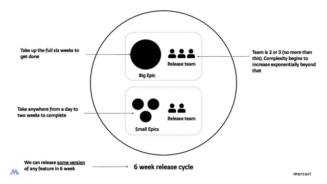 6 week release cycle
Release team
Big Epic
Release team
Small Epics
We can release some version
of any feature in 6 week
Take up the full six weeks to
get done
Take anywhere from a day to
two weeks to complete
Team is 2 or 3 (no more than
this). Complexity begins to
increase exponentially beyond
that
