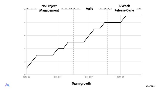 Team growth
No Project
Management
Agile
6 Week
Release Cycle
