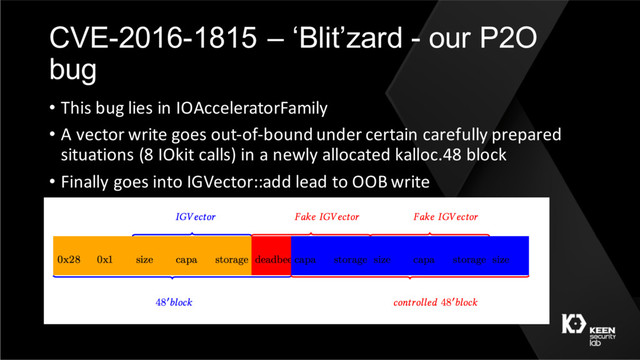 CVE-2016-1815 – ‘Blit’zard - our P2O
bug
• This bug lies in IOAcceleratorFamily
• A vector write goes out-of-bound under certain carefully prepared
situations (8 IOkit calls) in a newly allocated kalloc.48 block
• Finally goes into IGVector::add lead to OOB write

