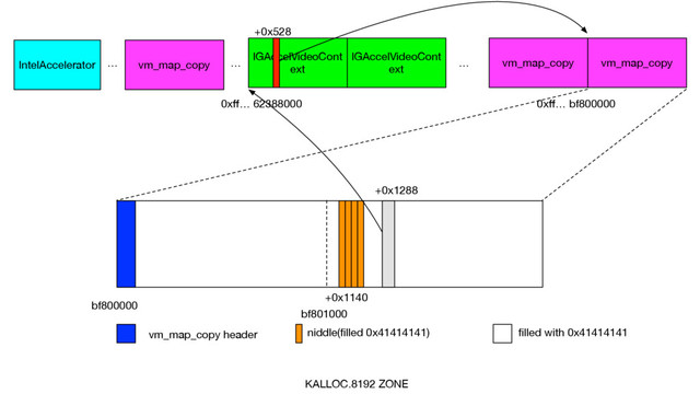 KALLOC.8192 ZONE
bf800000
bf801000
vm_map_copy header
+0x1140
niddle(ﬁlled 0x41414141) ﬁlled with 0x41414141
+0x1288
IGAccelVideoCont
ext
IGAccelVideoCont
ext
vm_map_copy vm_map_copy
…
0xﬀ… 62388000 0xﬀ… bf800000
IntelAccelerator …
+0x528
vm_map_copy …
