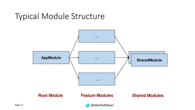 @ManfredSteyer
Typical Module Structure
Page ▪ 3
AppModule
…
…
…
SharedModule
Root Module Feature Modules Shared Modules
SharedModule

