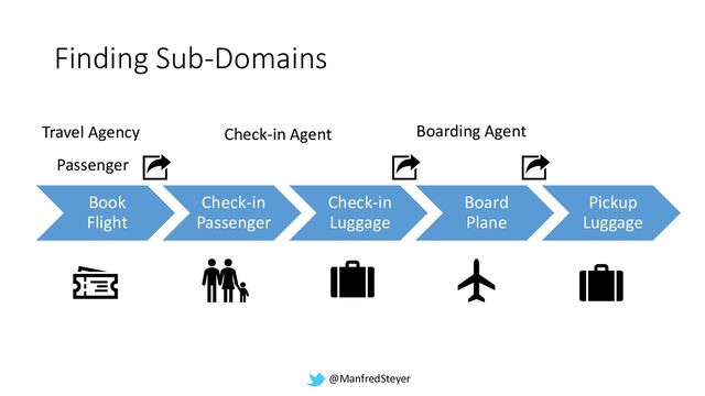 @ManfredSteyer
Finding Sub-Domains
Book
Flight
Check-in
Passenger
Check-in
Luggage
Board
Plane
Pickup
Luggage
Passenger
Travel Agency Check-in Agent Boarding Agent
