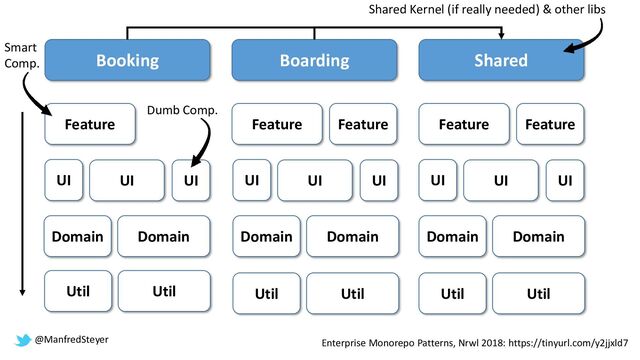 @ManfredSteyer
Booking Boarding Shared
Feature Feature Feature Feature Feature
UI UI UI UI UI UI UI UI UI
Domain Domain Domain Domain Domain Domain
Util Util Util Util Util Util
Enterprise Monorepo Patterns, Nrwl 2018: https://tinyurl.com/y2jjxld7
@ManfredSteyer
Shared Kernel (if really needed) & other libs
Smart
Comp.
Dumb Comp.
