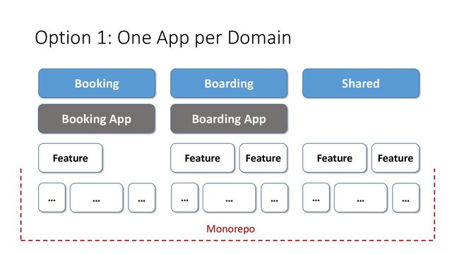 @ManfredSteyer
Booking Boarding Shared
Feature Feature Feature Feature Feature
… … … … … … … … …
Booking App Boarding App
Option 1: One App per Domain
Monorepo
