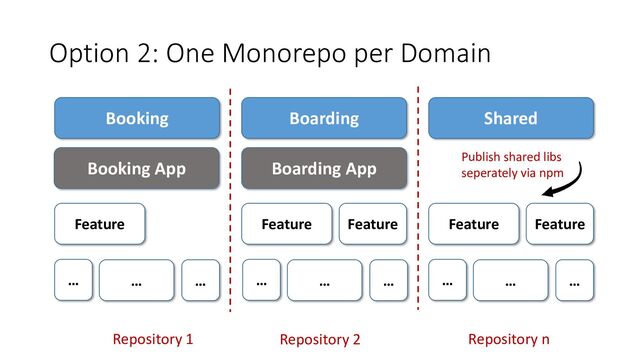 @ManfredSteyer
Booking Boarding Shared
Feature Feature Feature Feature Feature
… … … … … … … … …
Booking App Boarding App
Option 2: One Monorepo per Domain
Publish shared libs
seperately via npm
Repository n
Repository 2
Repository 1
