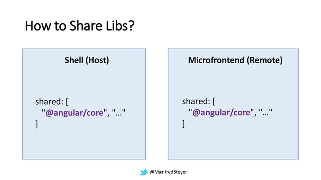 @ManfredSteyer
How to Share Libs?
Shell (Host) Microfrontend (Remote)
shared: [
"@angular/core", "…"
]
shared: [
"@angular/core", "…"
]
