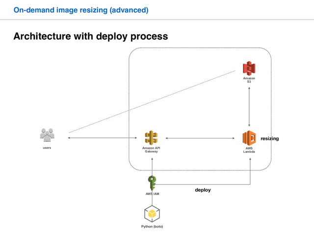 Architecture with deploy process
On-demand image resizing (advanced)
Amazon 
S3
Amazon API
Gateway
AWS
Lambda
users
resizing
AWS IAM
deploy
Python (boto)
