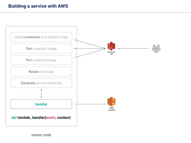 Building a service with AWS
AWS
Lambda
handler
def lambda_handler(event, context)
Check existence of a resized image
Get a resized image
Put a resized image
Resize an image
Generate an thumbnail link
Amazon 
S3
resizer code
