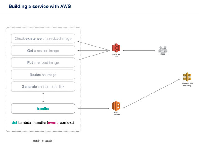 Building a service with AWS
Amazon API
Gateway
AWS
Lambda
handler
def lambda_handler(event, context)
Check existence of a resized image
Get a resized image
Put a resized image
Resize an image
Generate an thumbnail link
Amazon 
S3
resizer code
