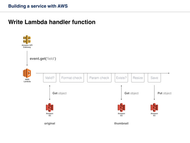 Building a service with AWS
Write Lambda handler function
event.get('ﬁeld')
Amazon API
Gateway
AWS
Lambda
Amazon 
S3
Valid? Format check Param check
Amazon 
S3
Exists? Resize Save
Amazon 
S3
original thumbnail
Get object Get object Put object
