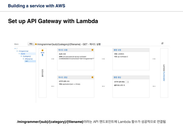 Building a service with AWS
Set up API Gateway with Lambda
/mingrammer/{sub}/{category}/{ﬁlename}੉ۄח API ূ٘ನੋ౟ী Lambda ೣࣻо ࢿҕ੸ਵ۽ োѾؽ
