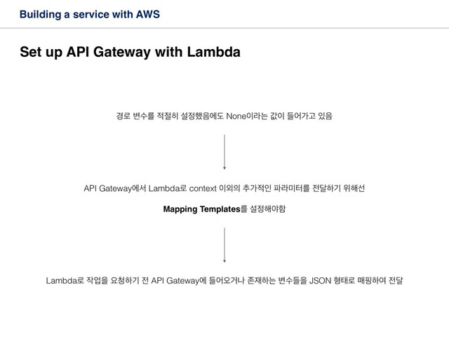 Building a service with AWS
Set up API Gateway with Lambda
҃۽ ߸ࣻܳ ੸੺൤ ࢸ੿೮਺ীب None੉ۄח ч੉ ٜযоҊ ੓਺
API Gatewayীࢲ Lambda۽ context ੉৻੄ ୶о੸ੋ ౵ۄ޷ఠܳ ੹׳ೞӝ ਤ೧ࢶ
Mapping Templatesܳ ࢸ੿೧ঠೣ
Lambda۽ ੘সਸ ਃ୒ೞӝ ੹ API Gatewayী ٜযয়Ѣա ઓ੤ೞח ߸ٜࣻਸ JSON ഋక۽ ݒೝೞৈ ੹׳

