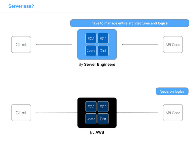 Serverless?
Dist
EC2
EC2
Cache
Dist
EC2
EC2
Cache
Client
Client
API Code
API Code
By Server Engineers
By AWS
have to manage entire architectures and logics
focus on logics
