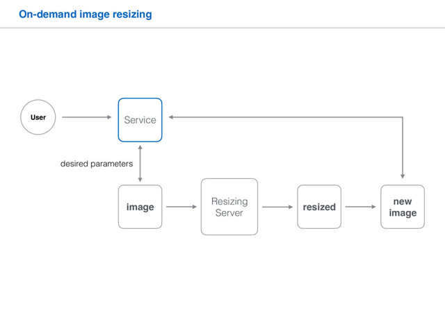 On-demand image resizing
Resizing
Server
image resized
User Service
desired parameters
new
image
