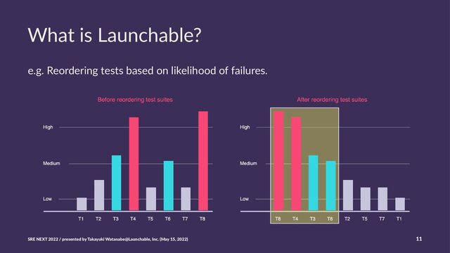 What is Launchable?
e.g. Reordering tests based on likelihood of failures.
SRE NEXT 2022 / presented by Takayuki Watanabe@Launchable, Inc. (May 15, 2022) 11
