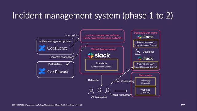 Incident management system (phase 1 to 2)
SRE NEXT 2022 / presented by Takayuki Watanabe@Launchable, Inc. (May 15, 2022) 109
