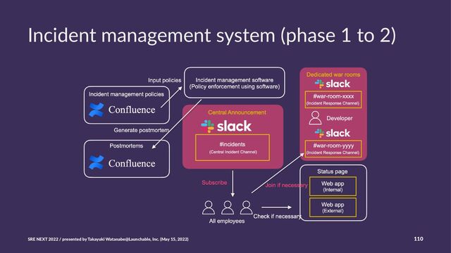 Incident management system (phase 1 to 2)
SRE NEXT 2022 / presented by Takayuki Watanabe@Launchable, Inc. (May 15, 2022) 110
