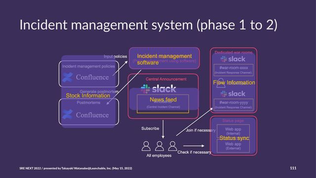 Incident management system (phase 1 to 2)
SRE NEXT 2022 / presented by Takayuki Watanabe@Launchable, Inc. (May 15, 2022) 111
