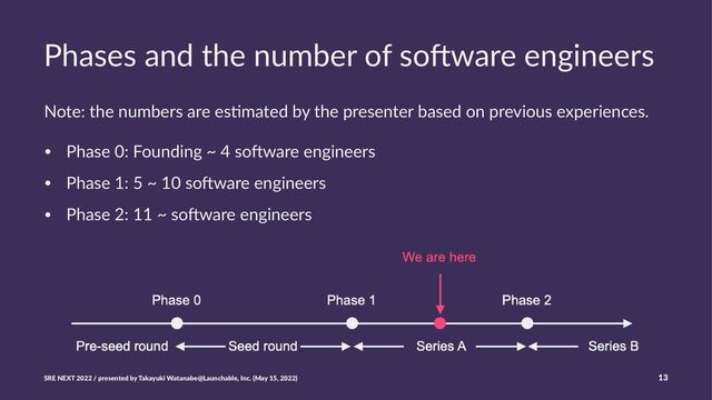 Phases and the number of so0ware engineers
Note: the numbers are es/mated by the presenter based on previous experiences.
• Phase 0: Founding ~ 4 so3ware engineers
• Phase 1: 5 ~ 10 so3ware engineers
• Phase 2: 11 ~ so3ware engineers
SRE NEXT 2022 / presented by Takayuki Watanabe@Launchable, Inc. (May 15, 2022) 13
