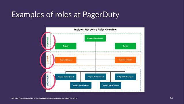Examples of roles at PagerDuty
SRE NEXT 2022 / presented by Takayuki Watanabe@Launchable, Inc. (May 15, 2022) 34
