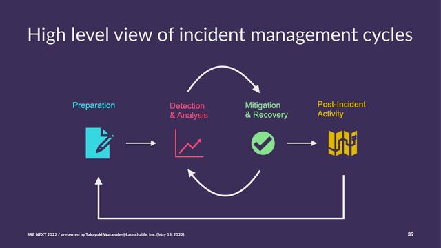 High level view of incident management cycles
SRE NEXT 2022 / presented by Takayuki Watanabe@Launchable, Inc. (May 15, 2022) 39
