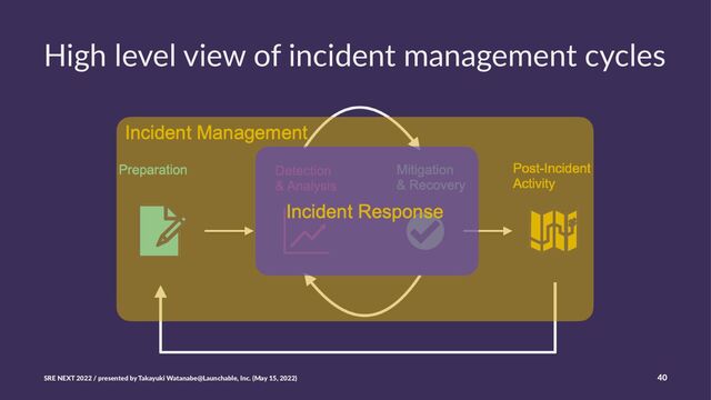 High level view of incident management cycles
SRE NEXT 2022 / presented by Takayuki Watanabe@Launchable, Inc. (May 15, 2022) 40
