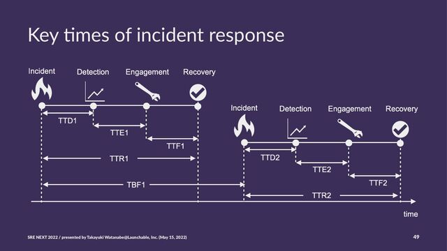 Key %mes of incident response
SRE NEXT 2022 / presented by Takayuki Watanabe@Launchable, Inc. (May 15, 2022) 49
