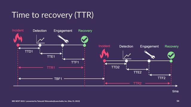 Time to recovery (TTR)
SRE NEXT 2022 / presented by Takayuki Watanabe@Launchable, Inc. (May 15, 2022) 54
