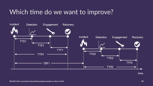 Which &me do we want to improve?
SRE NEXT 2022 / presented by Takayuki Watanabe@Launchable, Inc. (May 15, 2022) 56
