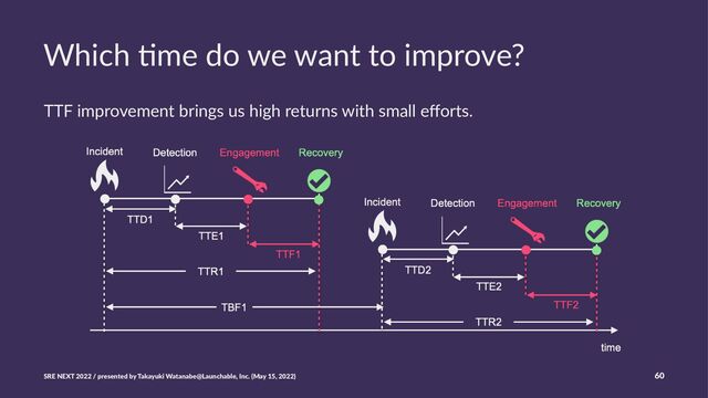 Which &me do we want to improve?
TTF improvement brings us high returns with small eﬀorts.
SRE NEXT 2022 / presented by Takayuki Watanabe@Launchable, Inc. (May 15, 2022) 60
