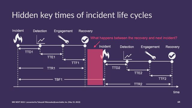 Hidden key )mes of incident life cycles
SRE NEXT 2022 / presented by Takayuki Watanabe@Launchable, Inc. (May 15, 2022) 64
