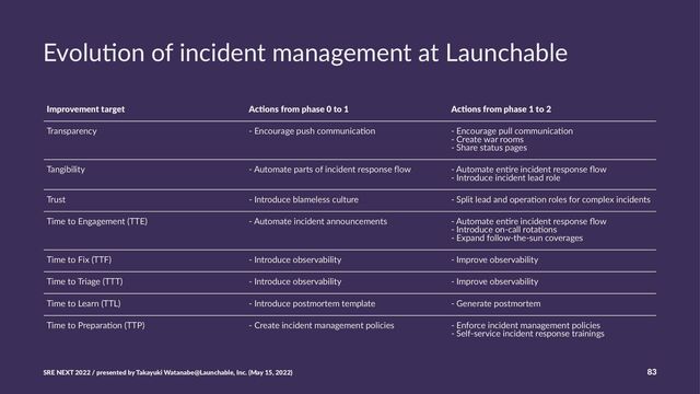 Evolu&on of incident management at Launchable
Improvement target Ac/ons from phase 0 to 1 Ac/ons from phase 1 to 2
Transparency - Encourage push communica3on - Encourage pull communica3on
- Create war rooms
- Share status pages
Tangibility - Automate parts of incident response ﬂow - Automate en3re incident response ﬂow
- Introduce incident lead role
Trust - Introduce blameless culture - Split lead and opera3on roles for complex incidents
Time to Engagement (TTE) - Automate incident announcements - Automate en3re incident response ﬂow
- Introduce on-call rota3ons
- Expand follow-the-sun coverages
Time to Fix (TTF) - Introduce observability - Improve observability
Time to Triage (TTT) - Introduce observability - Improve observability
Time to Learn (TTL) - Introduce postmortem template - Generate postmortem
Time to Prepara3on (TTP) - Create incident management policies - Enforce incident management policies
- Self-service incident response trainings
SRE NEXT 2022 / presented by Takayuki Watanabe@Launchable, Inc. (May 15, 2022) 83
