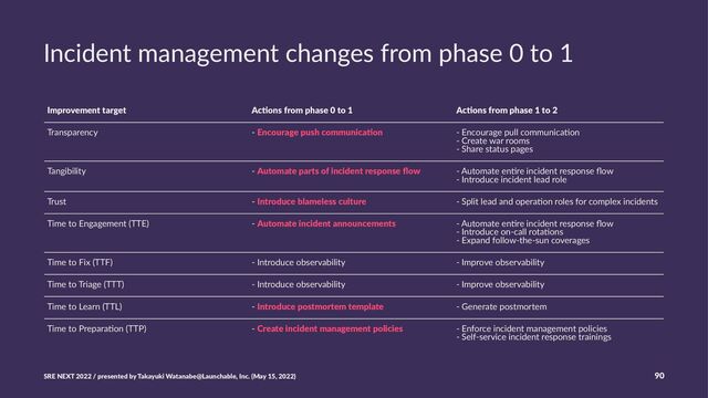 Incident management changes from phase 0 to 1
Improvement target Ac/ons from phase 0 to 1 Ac/ons from phase 1 to 2
Transparency - Encourage push communica/on - Encourage pull communica3on
- Create war rooms
- Share status pages
Tangibility - Automate parts of incident response ﬂow - Automate en3re incident response ﬂow
- Introduce incident lead role
Trust - Introduce blameless culture - Split lead and opera3on roles for complex incidents
Time to Engagement (TTE) - Automate incident announcements - Automate en3re incident response ﬂow
- Introduce on-call rota3ons
- Expand follow-the-sun coverages
Time to Fix (TTF) - Introduce observability - Improve observability
Time to Triage (TTT) - Introduce observability - Improve observability
Time to Learn (TTL) - Introduce postmortem template - Generate postmortem
Time to Prepara3on (TTP) - Create incident management policies - Enforce incident management policies
- Self-service incident response trainings
SRE NEXT 2022 / presented by Takayuki Watanabe@Launchable, Inc. (May 15, 2022) 90
