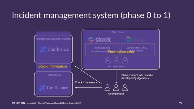 Incident management system (phase 0 to 1)
SRE NEXT 2022 / presented by Takayuki Watanabe@Launchable, Inc. (May 15, 2022) 92
