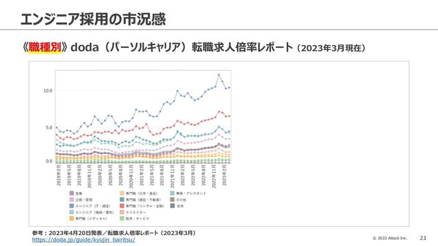 © 2023 Attack Inc. 23
エンジニア採用の市況感
《職種別》 doda（パーソルキャリア）転職求人倍率レポート（2023年3月現在）
参考：2023年4月20日発表／転職求人倍率レポート（2023年3月）
https://doda.jp/guide/kyujin_bairitsu/
