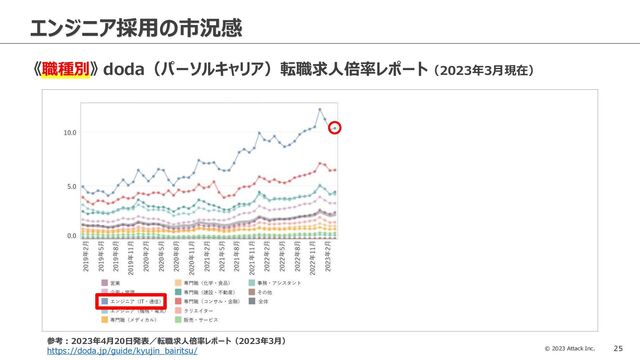 © 2023 Attack Inc. 25
エンジニア採用の市況感
《職種別》 doda（パーソルキャリア）転職求人倍率レポート（2023年3月現在）
参考：2023年4月20日発表／転職求人倍率レポート（2023年3月）
https://doda.jp/guide/kyujin_bairitsu/
