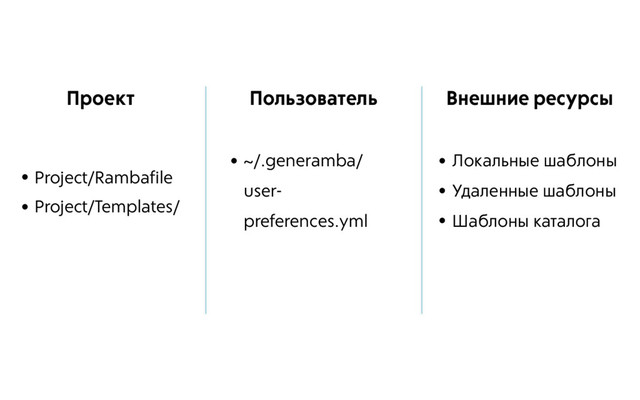 • Project/Rambafile
• Project/Templates/
• ~/.generamba/
user-
preferences.yml
• Локальные шаблоны
• Удаленные шаблоны
• Шаблоны каталога
Проект Пользователь Внешние ресурсы
