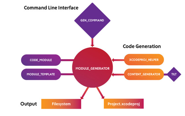 XCODEPROJ_HELPER
GEN_COMMAND
MODULE_GENERATOR
CONTENT_GENERATOR
CODE_MODULE
MODULE_TEMPLATE
Filesystem Project.xcodeproj
Command Line Interface
Code Generation
Output
TILT
