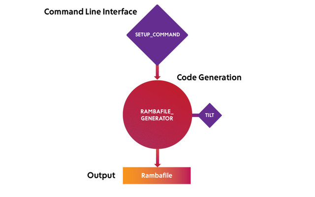 SETUP_COMMAND
RAMBAFILE_
GENERATOR
Rambafile
Command Line Interface
Output
TILT
Code Generation
