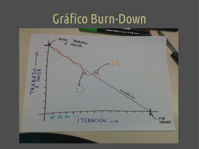 Gráfico Burn-Down
