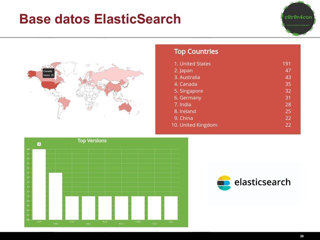 20
Base datos ElasticSearch
