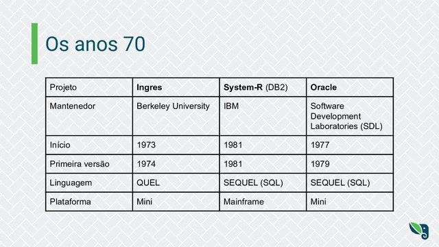 Os anos 70
Projeto Ingres System-R (DB2) Oracle
Mantenedor Berkeley University IBM Software
Development
Laboratories (SDL)
Início 1973 1981 1977
Primeira versão 1974 1981 1979
Linguagem QUEL SEQUEL (SQL) SEQUEL (SQL)
Plataforma Mini Mainframe Mini
