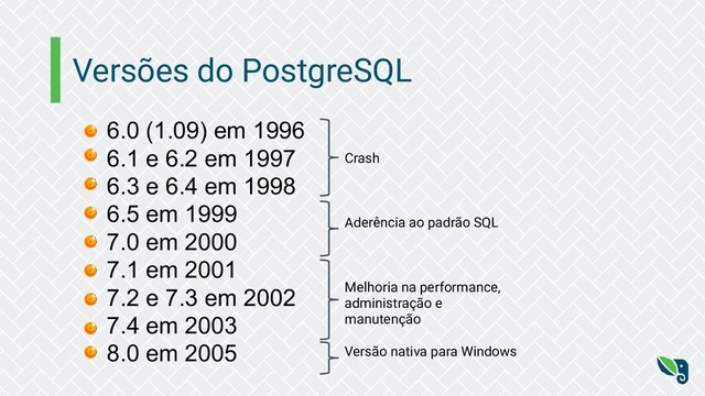 Versões do PostgreSQL
6.0 (1.09) em 1996
6.1 e 6.2 em 1997
6.3 e 6.4 em 1998
6.5 em 1999
7.0 em 2000
7.1 em 2001
7.2 e 7.3 em 2002
7.4 em 2003
8.0 em 2005
Crash
Aderência ao padrão SQL
Melhoria na performance,
administração e
manutenção
Versão nativa para Windows
