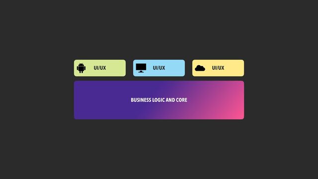 UI/UX UI/UX UI/UX
BUSINESS LOGIC AND CORE

