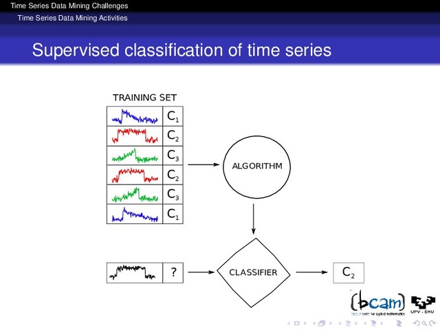 Time Series Data Mining Challenges
Time Series Data Mining Activities
Supervised classiﬁcation of time series
C
1
C
2
C
3
C
2
C
3
C
1
ALGORITHM
CLASSIFIER
? C
2
TRAINING SET
