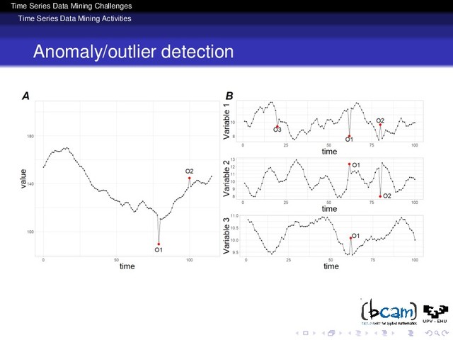 Time Series Data Mining Challenges
Time Series Data Mining Activities
Anomaly/outlier detection
