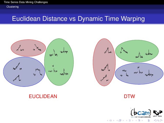 Time Series Data Mining Challenges
Clustering
Euclidean Distance vs Dynamic Time Warping
EUCLIDEAN DTW
6
6
